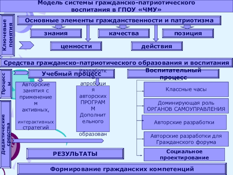 Схема патриотическое воспитание