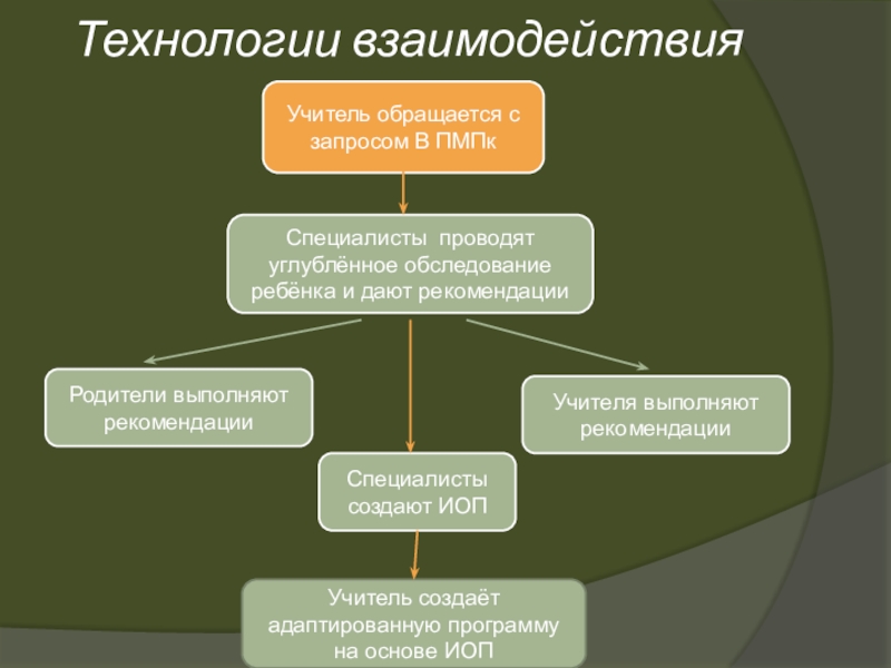 Технологии взаимодействия. Технологии взаимодействия и сотрудничества. Техники взаимодействия. Технологии командного взаимодействия учителя и специалистов.