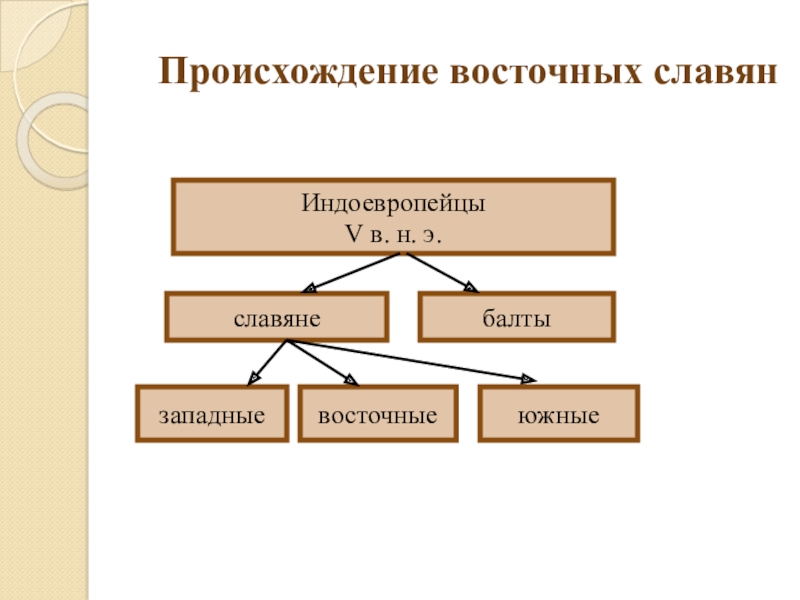 Происхождение восточных славян