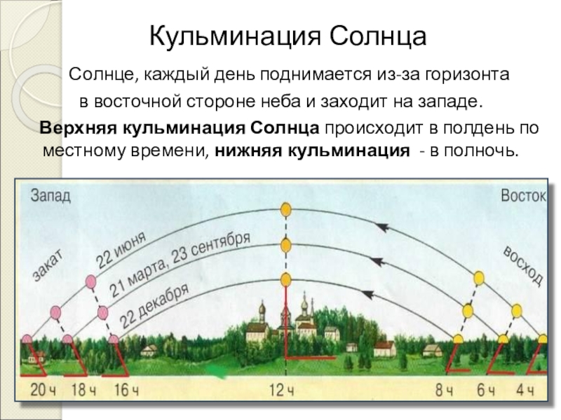 Схема движения солнца в течение дня на карте