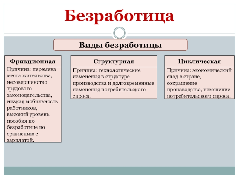 Фрикционная безработица пример. Циклическая и структурная безработица. Фрикционная структурная циклическая. Фрикционная и структурная безработица. Формы безработицы.