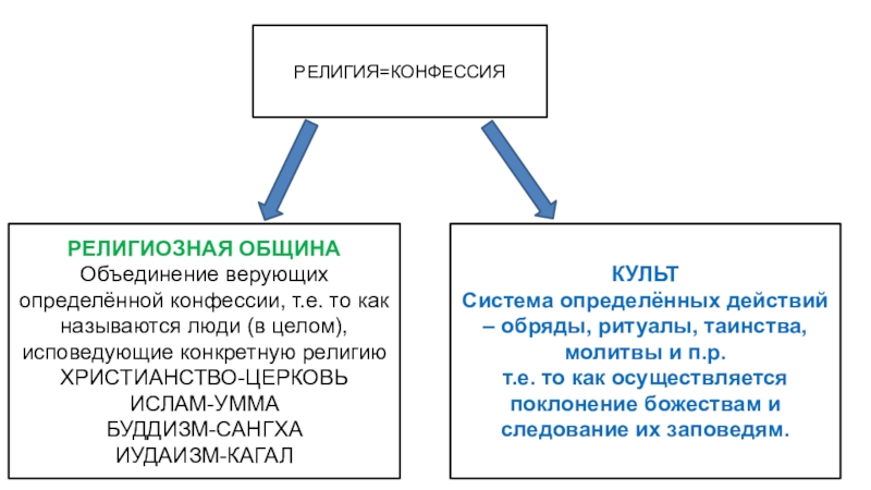 Религиозные организации 10 класс. Религиозные конфессии Обществознание. Религия и религиозные организации 10 класс Обществознание. Вероисповедание и конфессия. Объединение верующих одного вероисповедания называется.