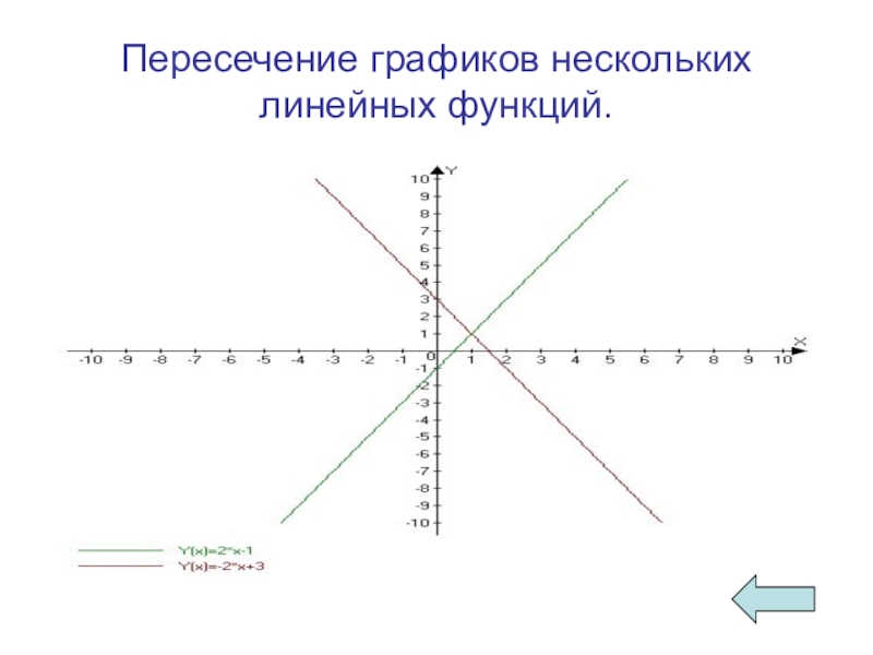 Точка пересечения линейных функций. Пересечение графиков. Пересечение графиков линейных функций. Графики пересекаются. Граф пересечений.