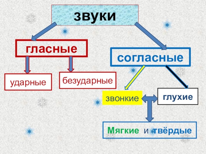 Гласные согласные ударный безударный