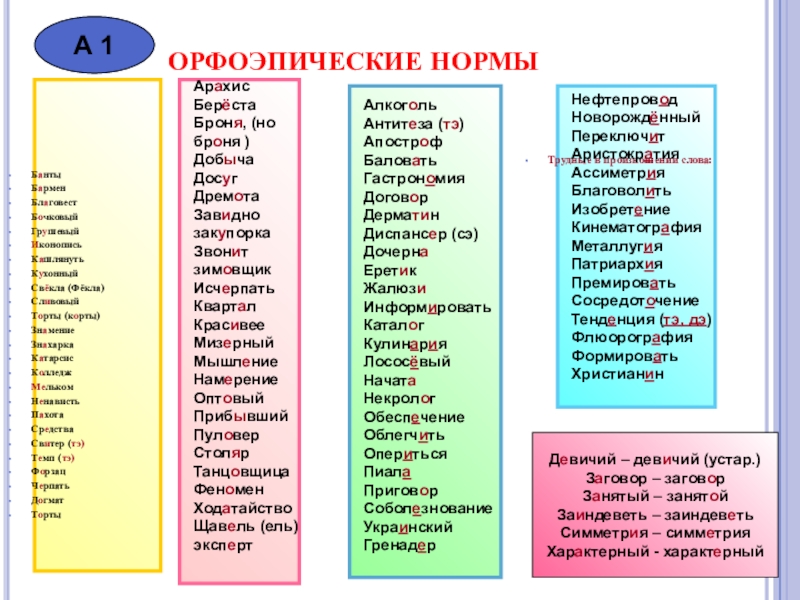 Орфоэпические словари презентация