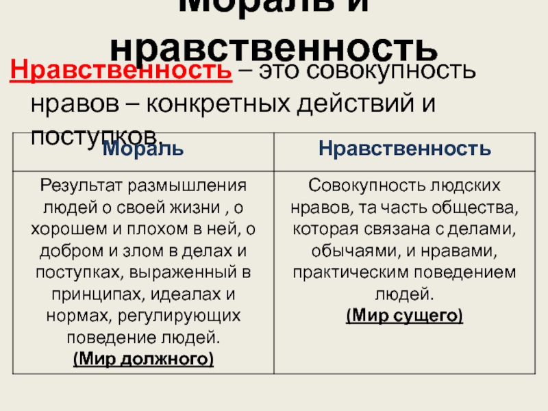 Мораль обществознание 8. Мораль и нравственность Обществознание. Нравственность это совокупность. Нравы это в обществознании. Мораль требует от человека определенного поведения.