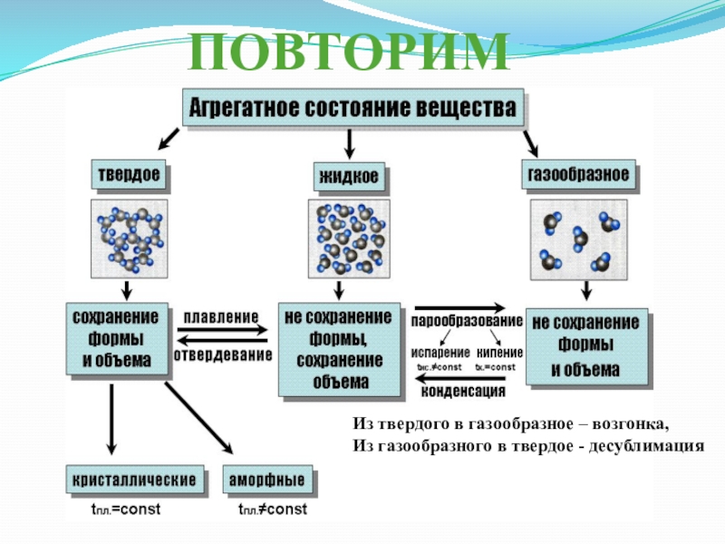 Контрольная работа агрегатные состояния вещества