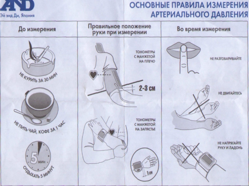 Схема измерения артериального давления