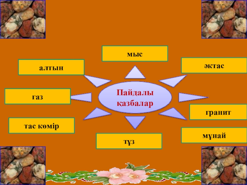 Пайдалы қазбалар. Пайдалы қазбалар презентация. Кенді пайдалы қазбалар деген не 4 сынып презентация. Пайдалы қазба дегеніміз не презентация. Жаратылыстану пайдалы қазбалар дегеніміз не тех карта.