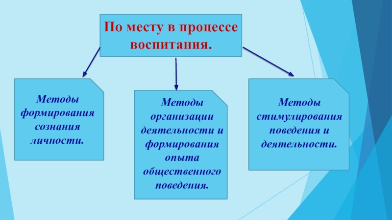 Методы формирования сознания. Методы организации деятельности и формирования опыта поведения. Методы организации деятельности и формирования опыта общест. Формирование сознания в процессе воспитания. Методы воспитания в школе.