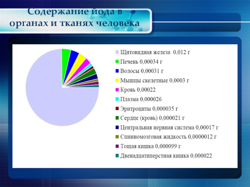 Роль йода в организме человека проект