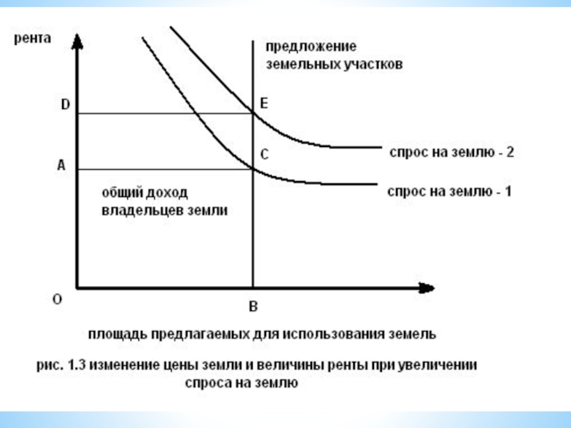 Рента является фактором дохода. Рынок земли теория ренты. Рынок земельных ресурсов и земельная рента. Монопольная земельная рента график. Рынок земли формы земельной ренты.