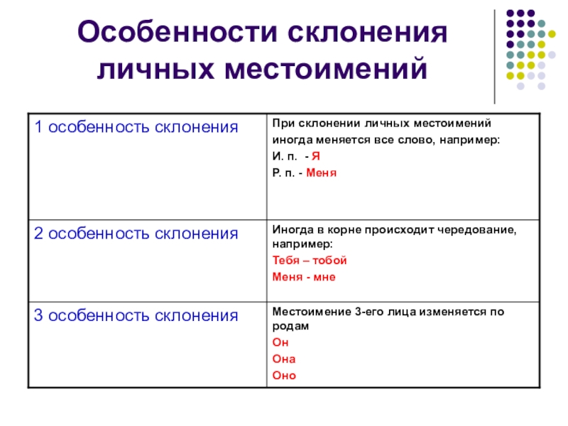 Разряды местоимений личные местоимения 6 класс презентация