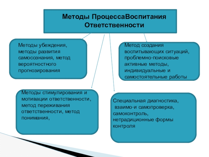 Метод ответственности. Методы ответственности. Метод развития ответственности. Алгоритм развития ответственности. Методы воспитания ответственности.