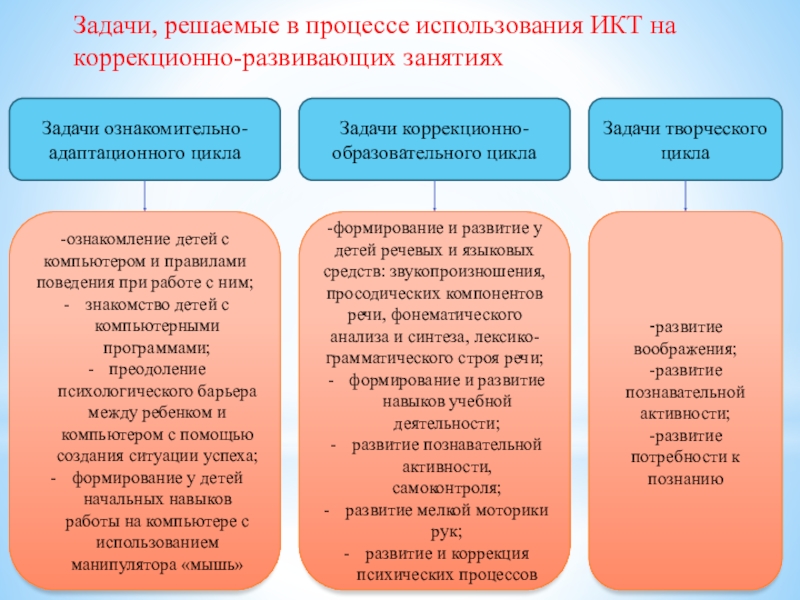 Процесс использования. Задачи решаемые в процессе использования ИКТ. Коррекционное занятия с ИКТ. Задачи использования ИКТ В детском саду. Развивающие задачи использования ИКТ.