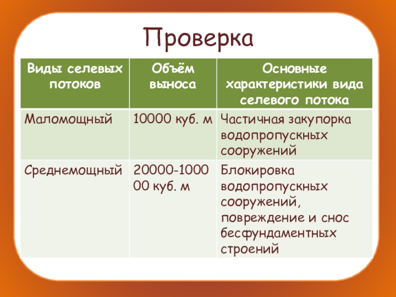 Презентация сели и их характеристика 7 класс обж