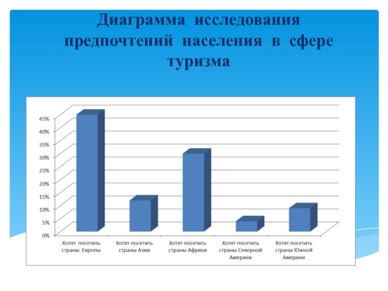 Диаграмма исследования. Туризм диаграмма. Диаграмма предпочтений. Туризм график.