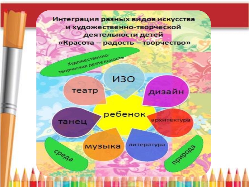 Вид деятельности искусство. Виды художественной деятельности. Интеграция разных видов деятельности. Интегратор всех видов деятельности ребенка. Виды творчества в художественном воспитании.