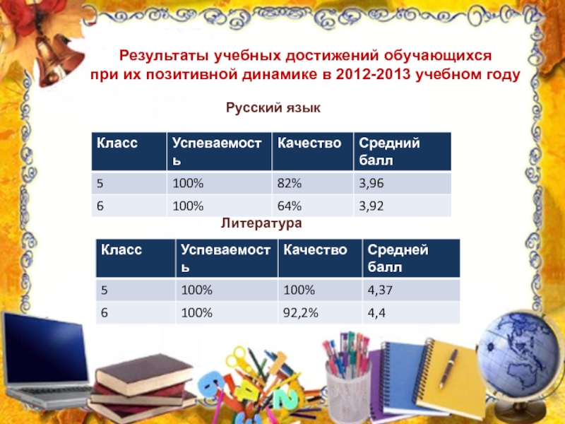 Результаты учебных достижений обучающихся при их позитивной динамике в 2012-2013 учебном годуРусский языкЛитература