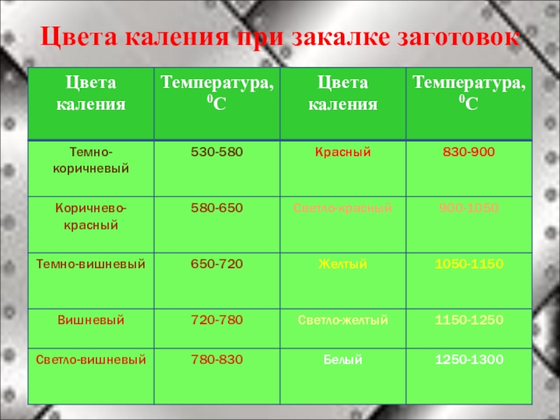 Закалить заготовку. Цвета закалки. Таблицу цветов закалки. Цвета побежалости при закалке. Цвета каления.