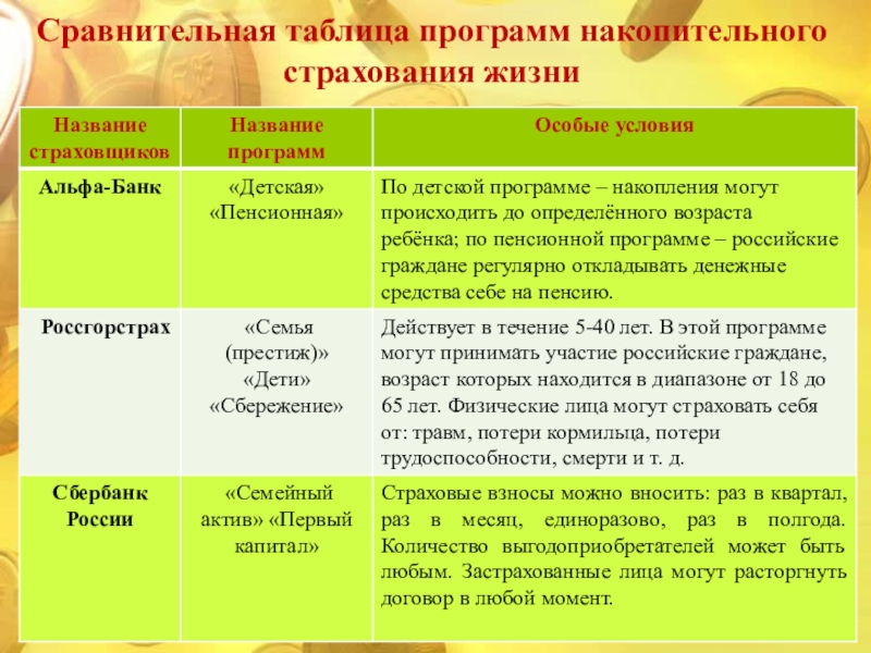 :   Сравнительная таблица программ накопительного страхования жизни