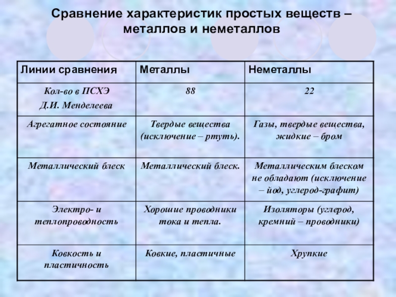 Простые вещества металлы 8 класс презентация - 90 фото