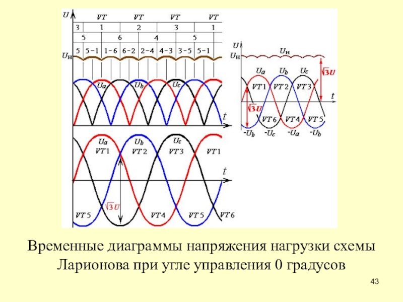 Временная диаграмма соответствующая активному характеру нагрузки