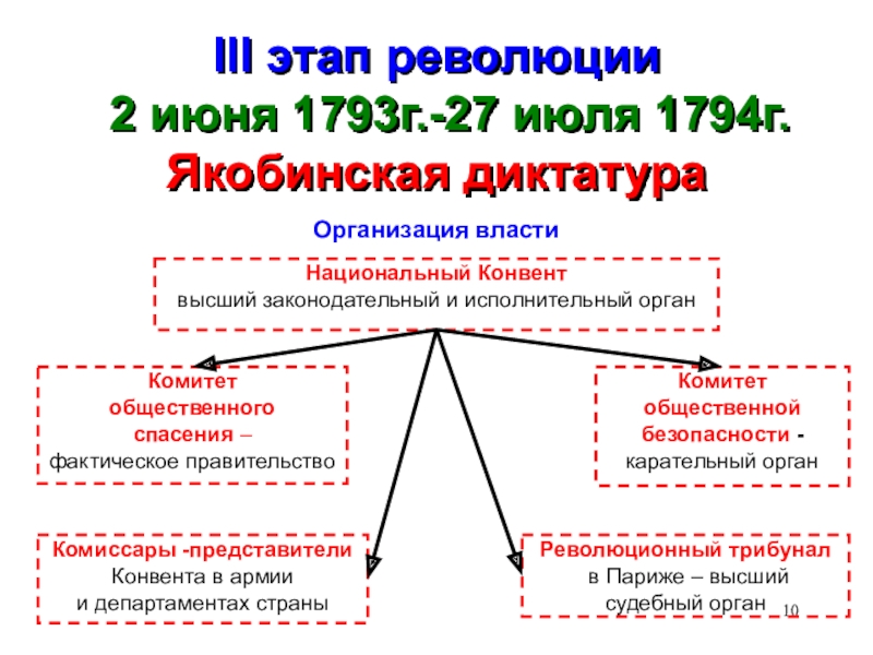 Великая французская революция схема