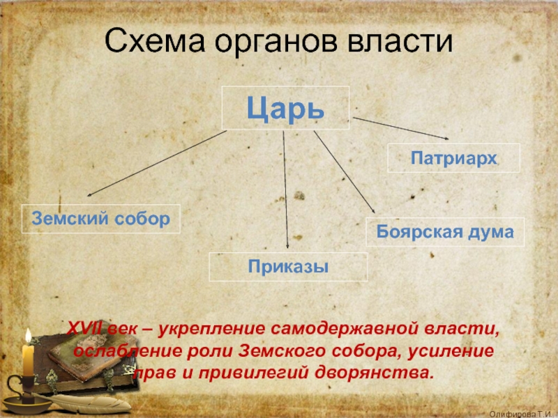 Укрепление самодержавной власти в россии в 17 веке проект 7 класс история