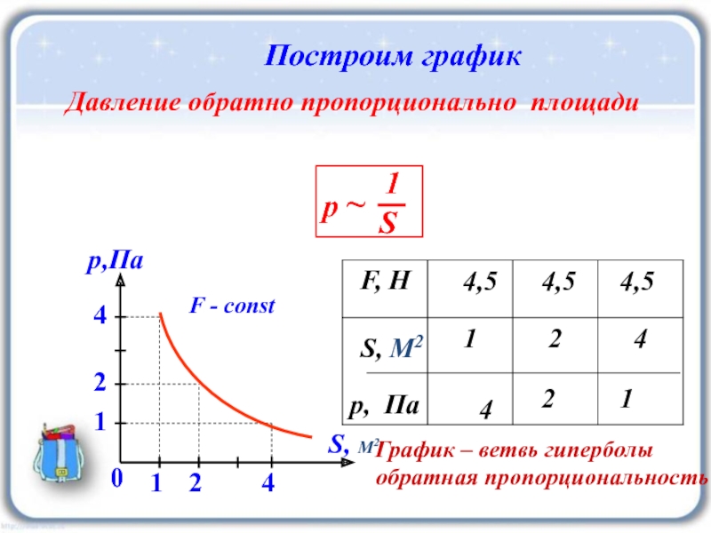 Построим график Давление обратно пропорционально площадир,ПаS, М21График – ветвь гиперболыобратная пропорциональностьS~р1S, М2  4,5 4,5 4,5
