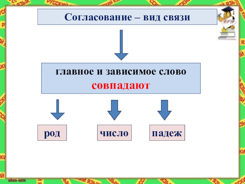 Связь главного и зависимого слова. Главные и зависимые слова. Главное и Зависимое слово. Виды и рода связи. Вид связи и род связи.