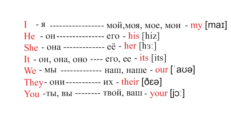 Местоимения 2 класс английский язык презентация