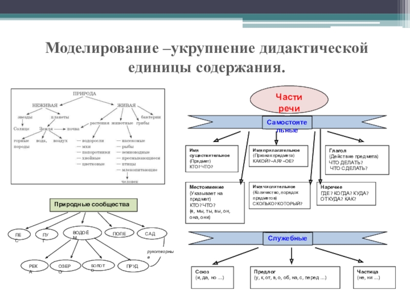 Единицы содержания. Укрупнение дидактических единиц. Технология укрупнения дидактических единиц. Укрупненная дидактическая единица пример. Укрупнение дидактических единиц по предмету что это.