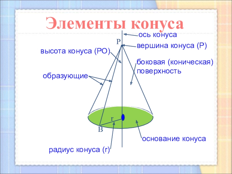 боковая (коническая) поверхностьвысота конуса (РО)ось конусавершина конуса (Р)основание конусарадиус конуса (r)BrобразующиеPЭлементы конуса