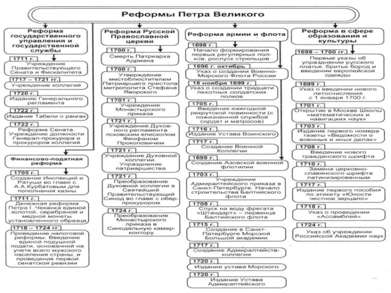 Внутренняя политика петра 1 картинки