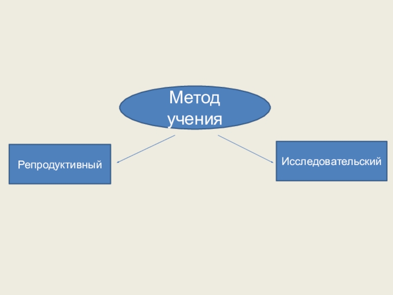 Продуктивный метод