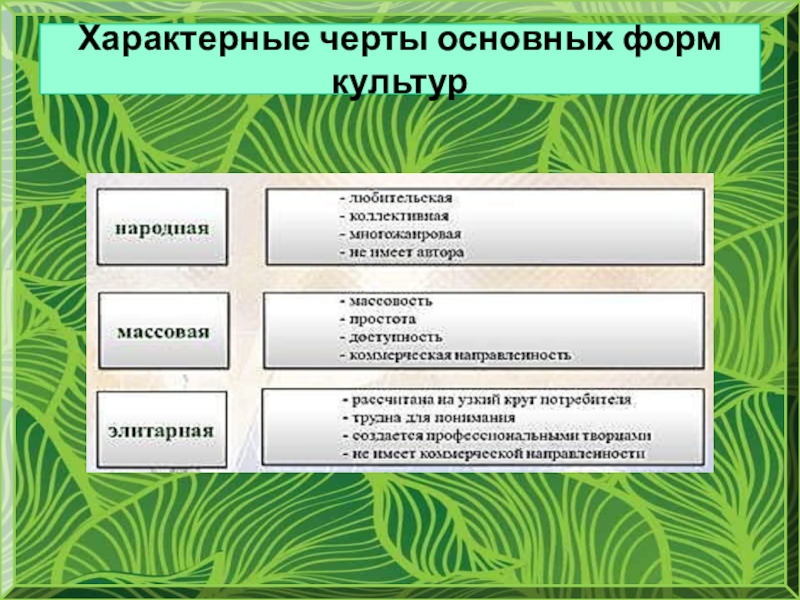 Запишите характерные черты форм культур народная. Элитарная характерные черты. Характерные черты основных форм культуры. "Характерные черты массовой культуры" - кластер. Элитарная характеристерные черты.