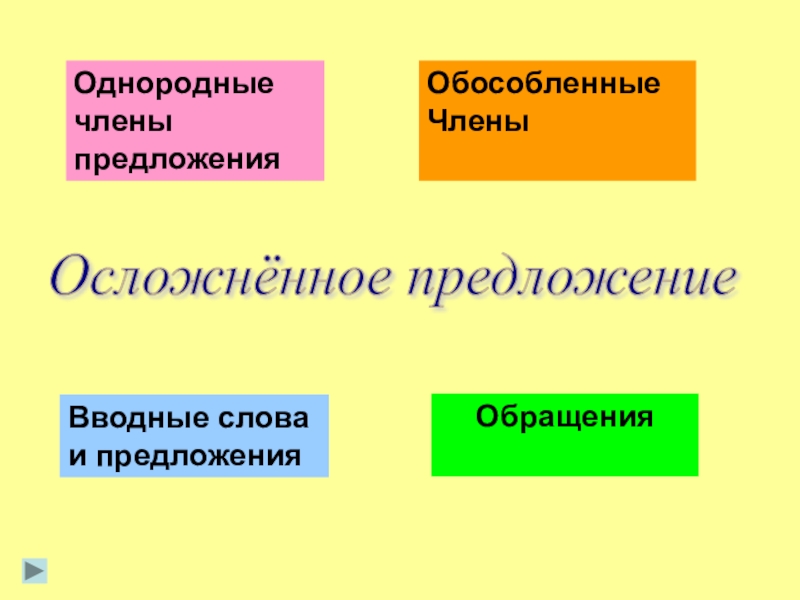 Осложненные однородными и обособленными членами. Виды обособленных членов предложения.