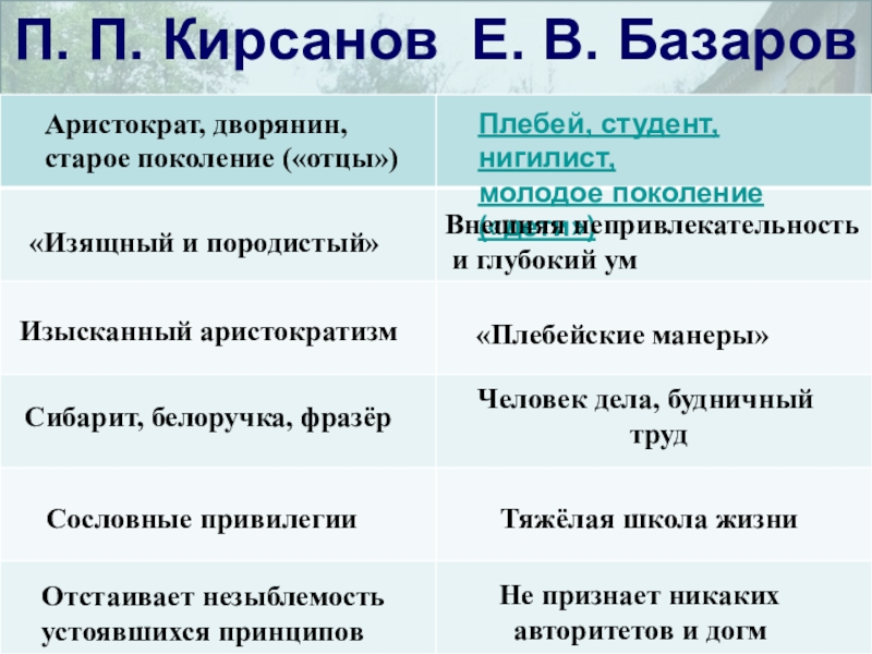 Базаров и кирсанов сравнительная. Базаров и Аркадия Кирсанов сравнительная характеристика таблица.