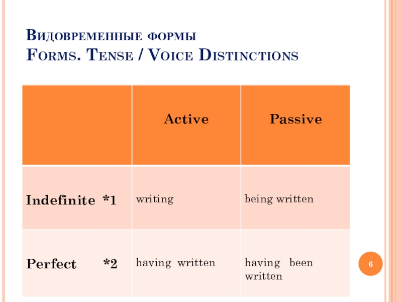 Нарушение видовременной глагольной формы. Видовременные формы глагола Active Voice. Видовременные формы forms. Tense / Voice distinctions. Видовременная форма. Has been видовременная форма.