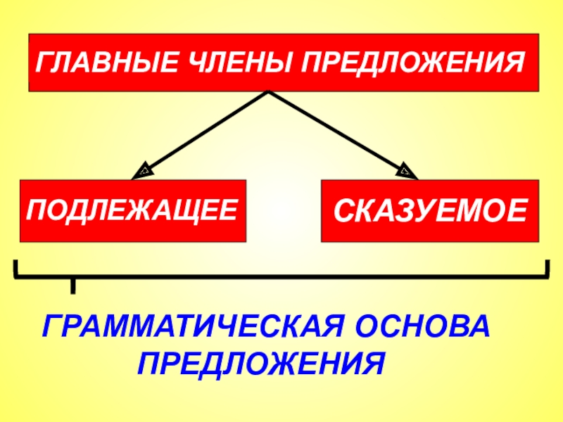 Грамматическая основа 5 класс презентация