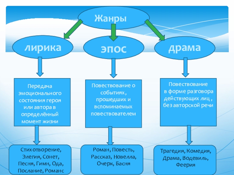 В предложении 11 13 представлено повествование