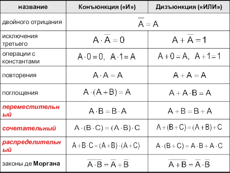 Базовые логические операции и схемы конъюнкция дизъюнкция и отрицание