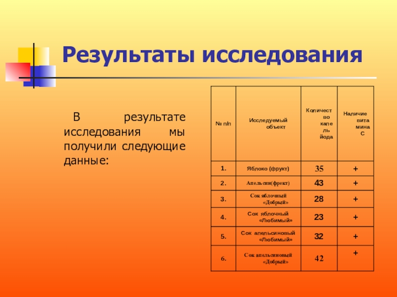 Содержание витамина с в соках проект