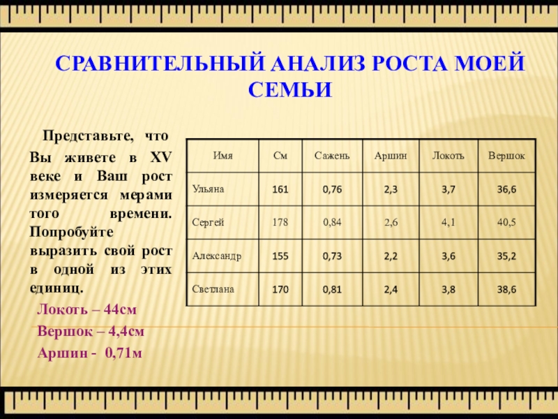 64 сантиметра. Исследование рост моей семьи. Измерьте свой рост в аршинах. Выразите свой рост в аршинах. Выразить рост в аршинах.