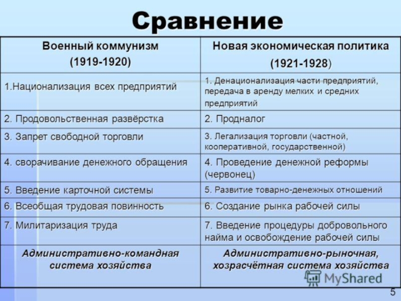 Сравнение военного коммунизма и нэпа презентация