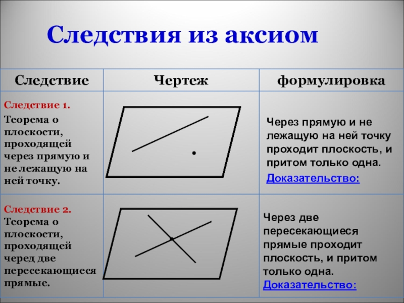 Следствия из аксиом стереометрии. Некоторые следствия из аксиом. Некоторые следствия из аксиом стереометрии. Что такое следствие в геометрии. Следствие из 2 Аксиомы доказательство одними буквами.