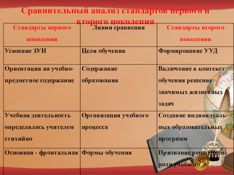 Анализ стандарта. Сравнительный анализ стандартов. ФГОС 1 И 2 поколения. Сравнительная таблица стандартов первого и второго поколения. ФГОС первого и второго поколения сравнение.