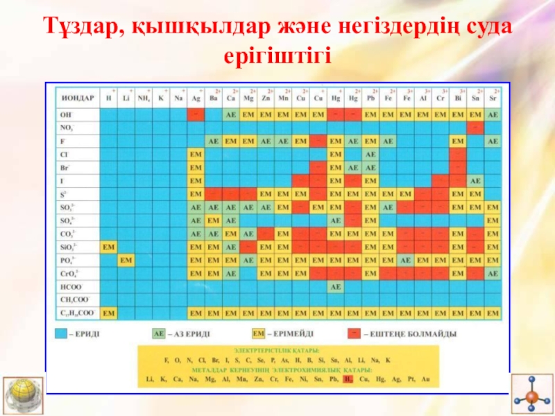 Негіздер презентация 8 сынып