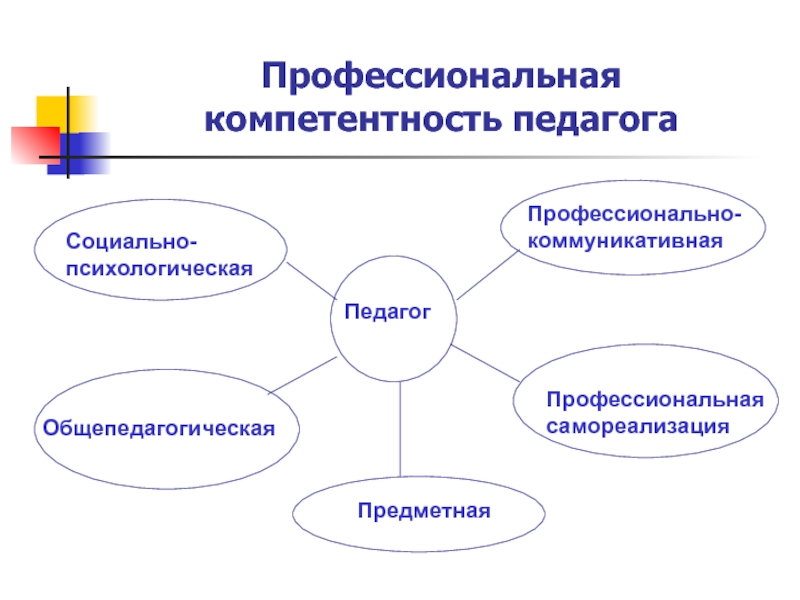 Профессиональная компетентность презентация